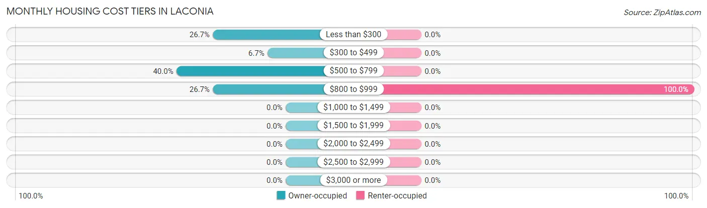 Monthly Housing Cost Tiers in Laconia