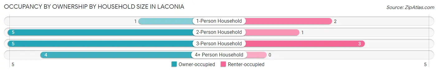 Occupancy by Ownership by Household Size in Laconia