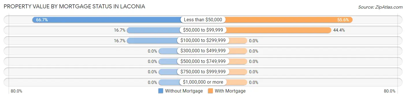 Property Value by Mortgage Status in Laconia