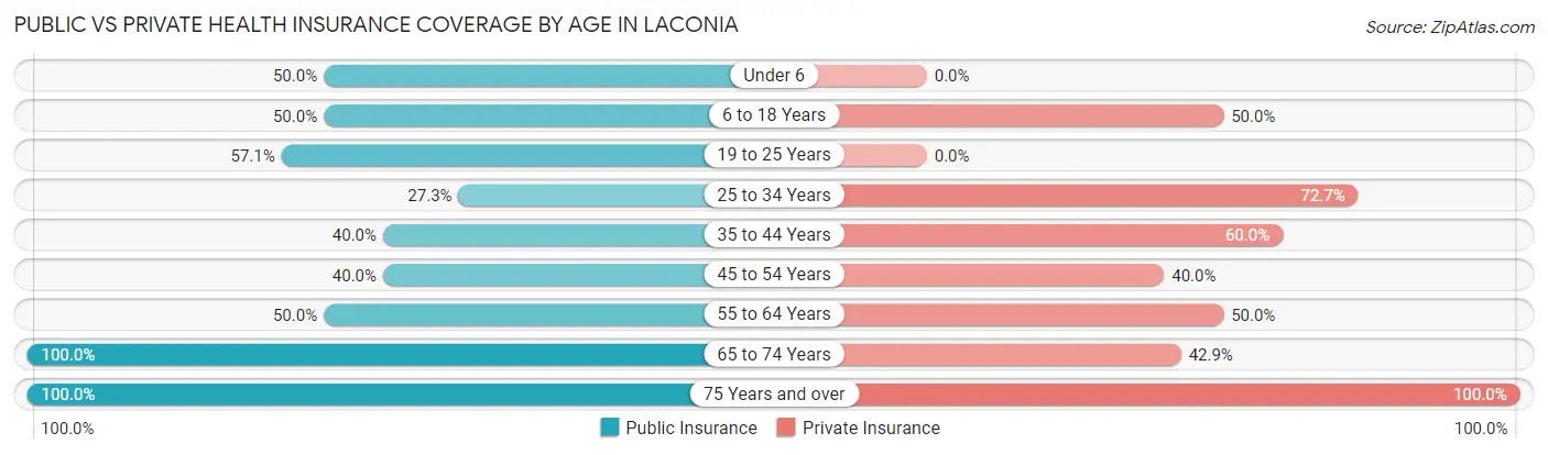Public vs Private Health Insurance Coverage by Age in Laconia