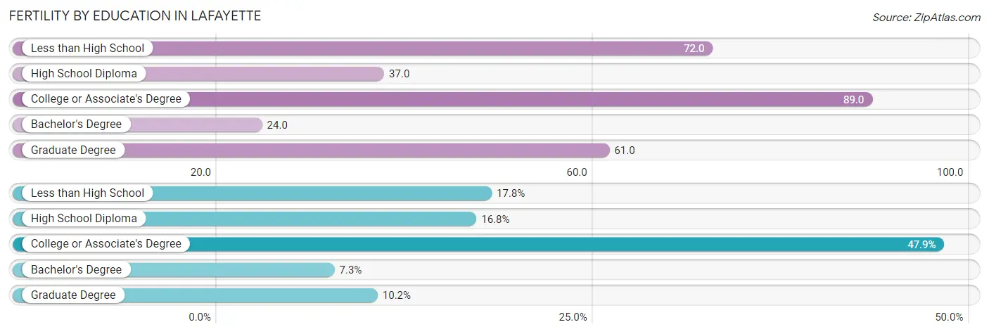 Female Fertility by Education Attainment in Lafayette