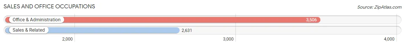 Sales and Office Occupations in Lafayette