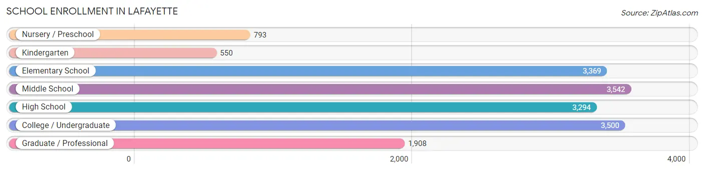 School Enrollment in Lafayette