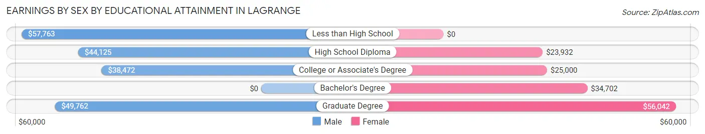 Earnings by Sex by Educational Attainment in Lagrange