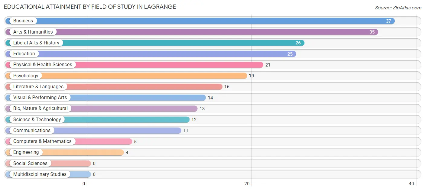 Educational Attainment by Field of Study in Lagrange