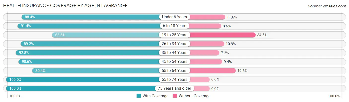 Health Insurance Coverage by Age in Lagrange
