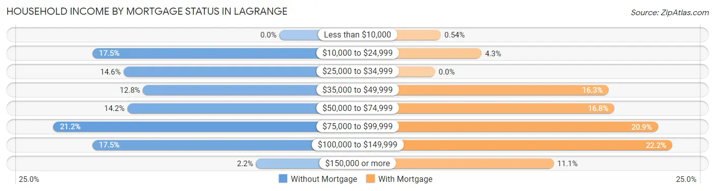 Household Income by Mortgage Status in Lagrange