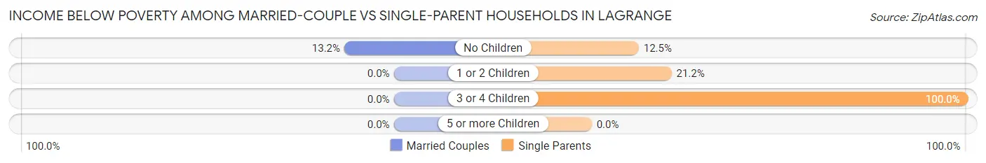 Income Below Poverty Among Married-Couple vs Single-Parent Households in Lagrange