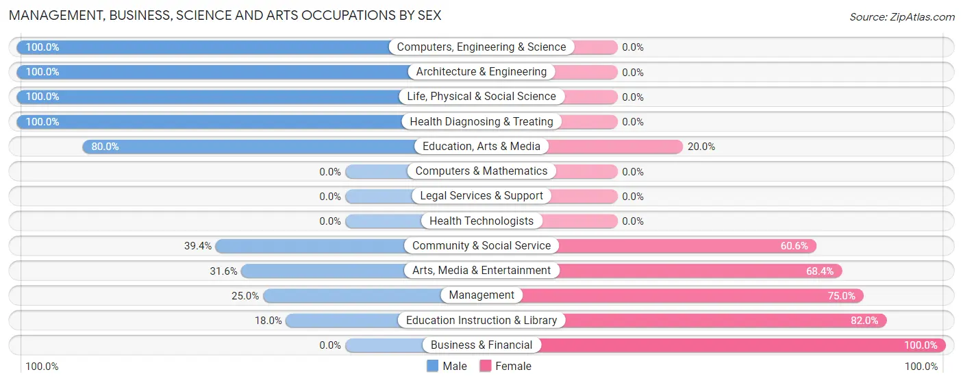 Management, Business, Science and Arts Occupations by Sex in Lagrange