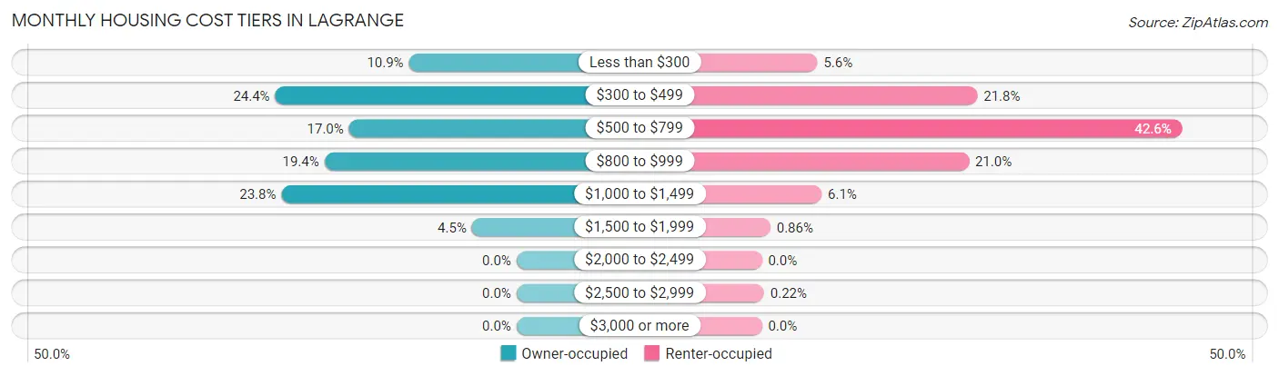Monthly Housing Cost Tiers in Lagrange