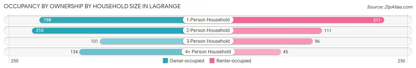 Occupancy by Ownership by Household Size in Lagrange
