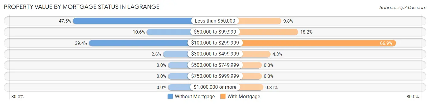 Property Value by Mortgage Status in Lagrange