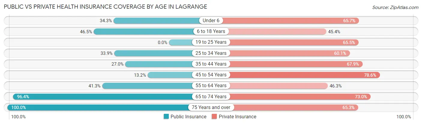 Public vs Private Health Insurance Coverage by Age in Lagrange