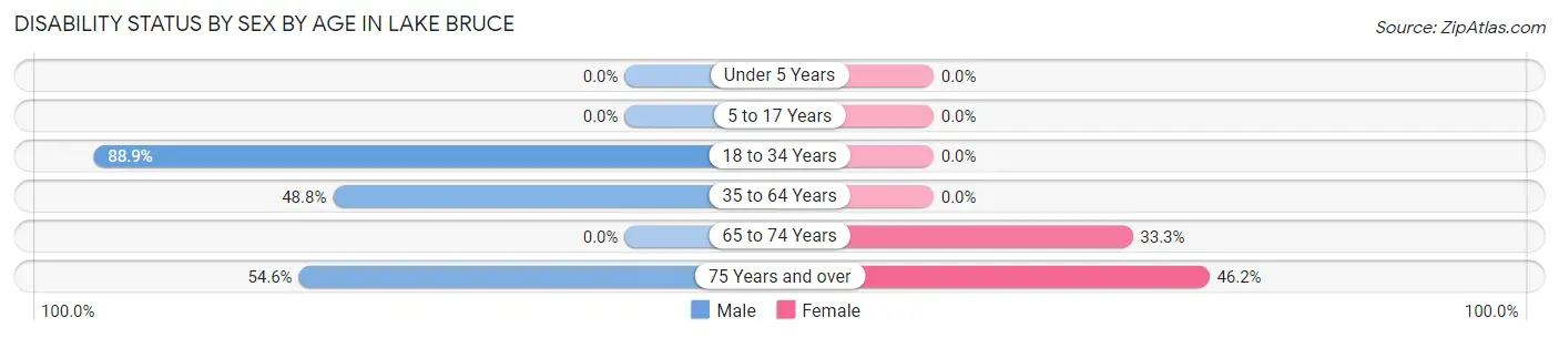 Disability Status by Sex by Age in Lake Bruce