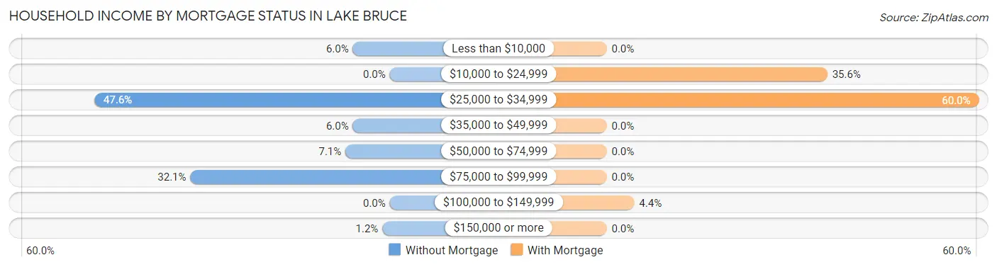 Household Income by Mortgage Status in Lake Bruce