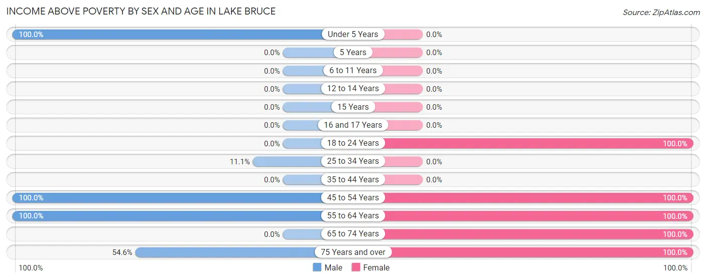 Income Above Poverty by Sex and Age in Lake Bruce