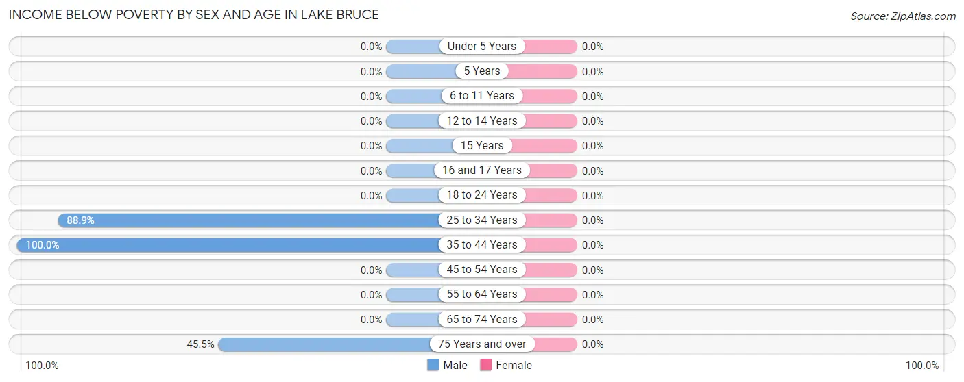 Income Below Poverty by Sex and Age in Lake Bruce