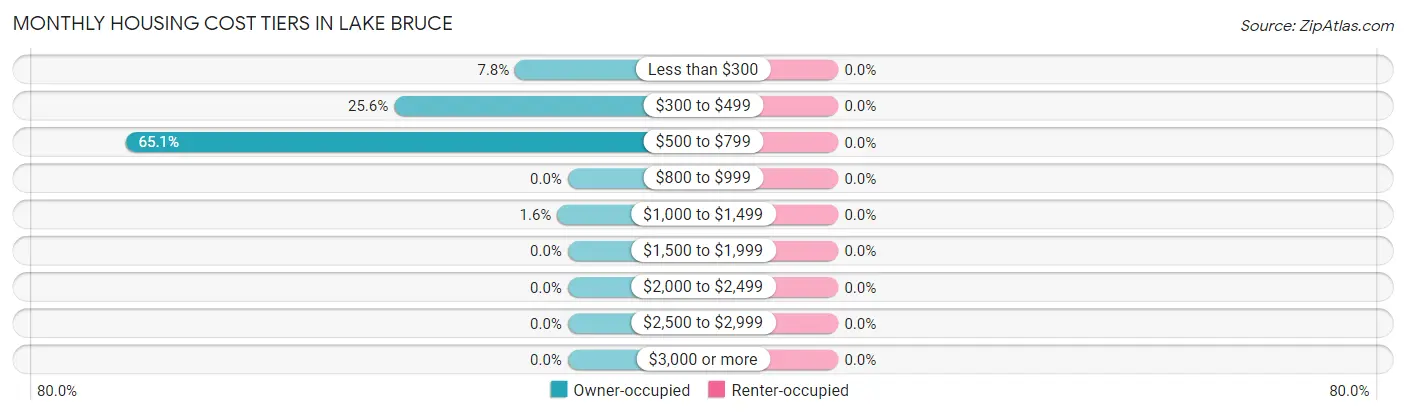 Monthly Housing Cost Tiers in Lake Bruce