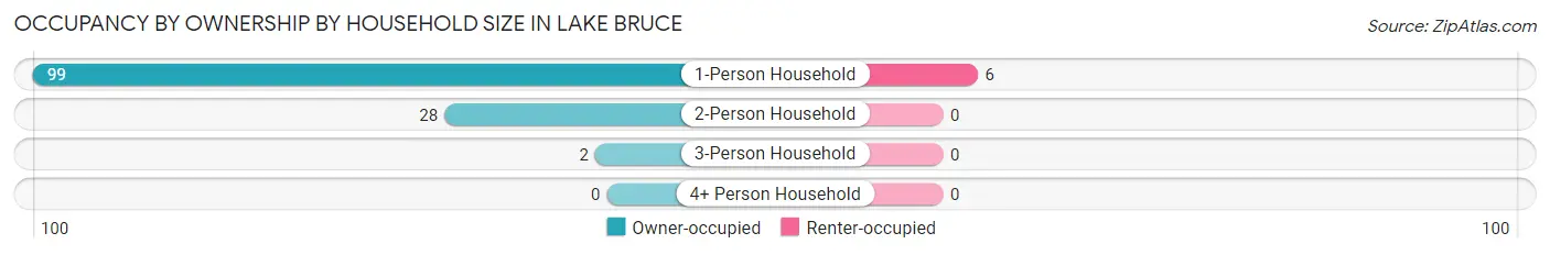 Occupancy by Ownership by Household Size in Lake Bruce