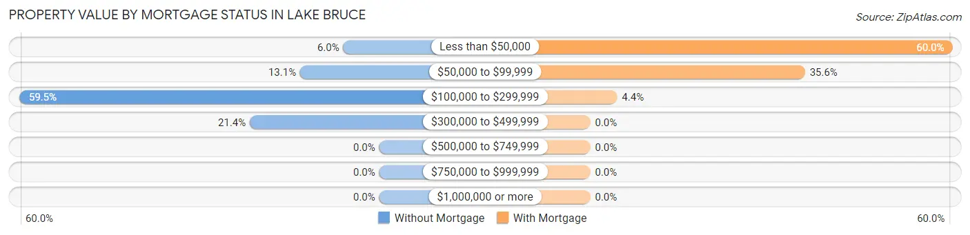 Property Value by Mortgage Status in Lake Bruce