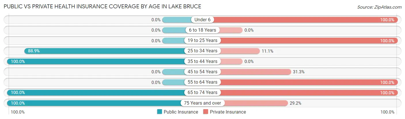 Public vs Private Health Insurance Coverage by Age in Lake Bruce