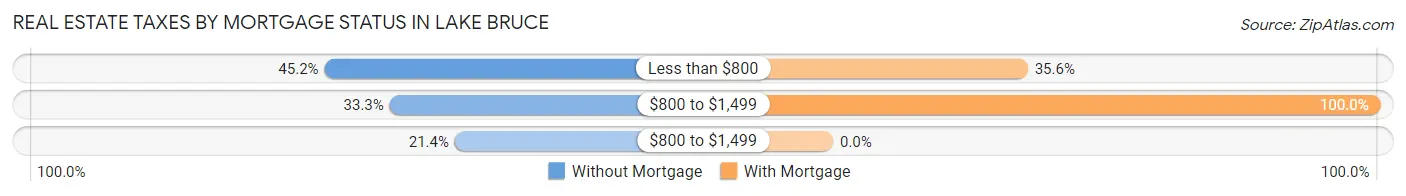 Real Estate Taxes by Mortgage Status in Lake Bruce