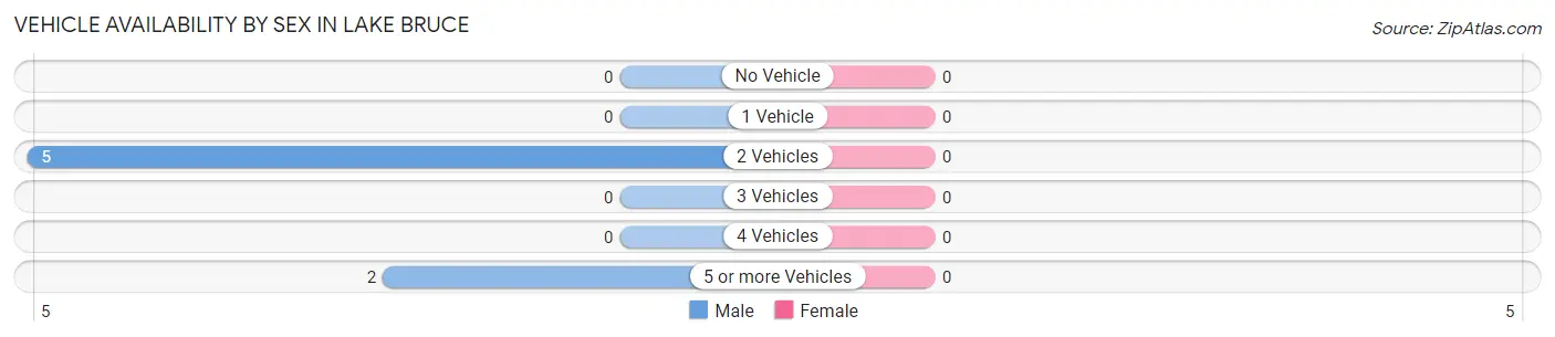 Vehicle Availability by Sex in Lake Bruce