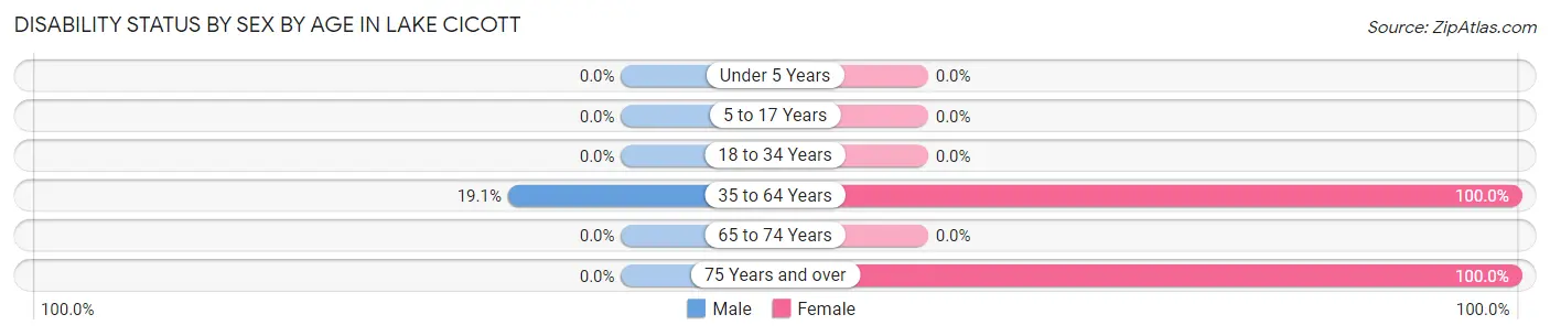 Disability Status by Sex by Age in Lake Cicott