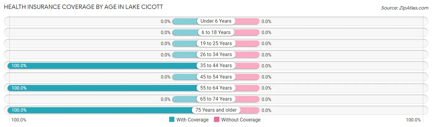 Health Insurance Coverage by Age in Lake Cicott
