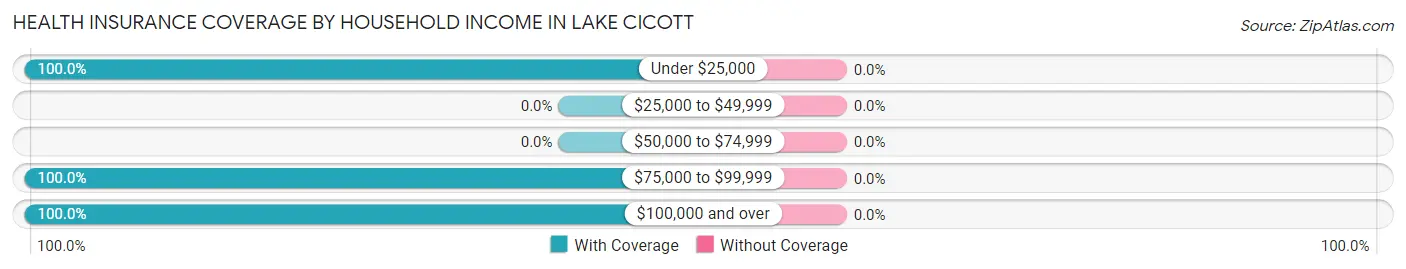 Health Insurance Coverage by Household Income in Lake Cicott