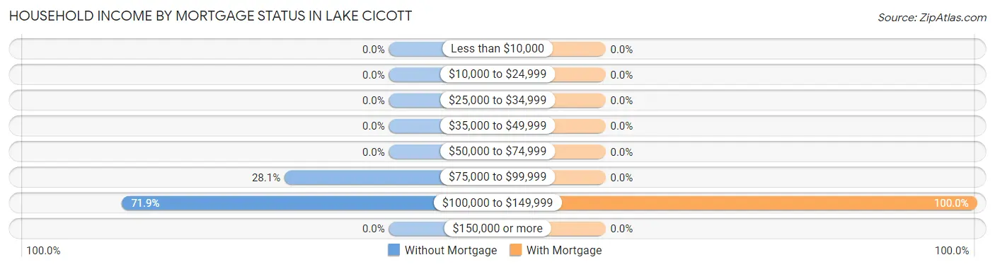 Household Income by Mortgage Status in Lake Cicott