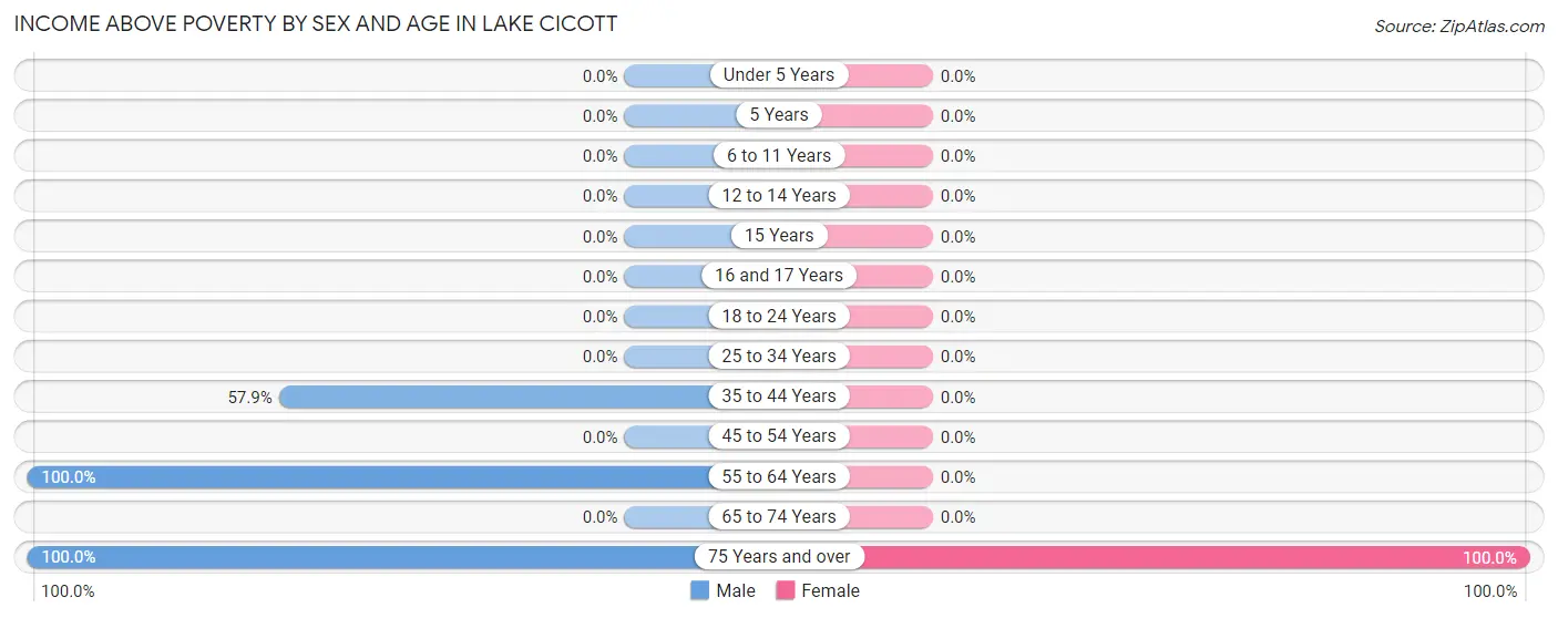 Income Above Poverty by Sex and Age in Lake Cicott