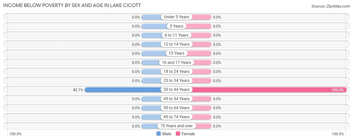 Income Below Poverty by Sex and Age in Lake Cicott