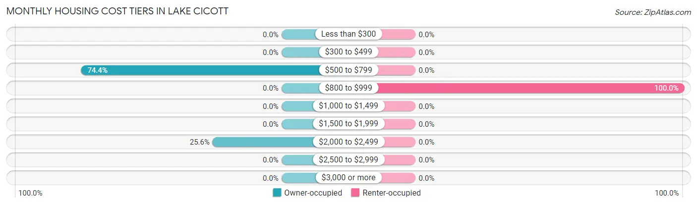 Monthly Housing Cost Tiers in Lake Cicott