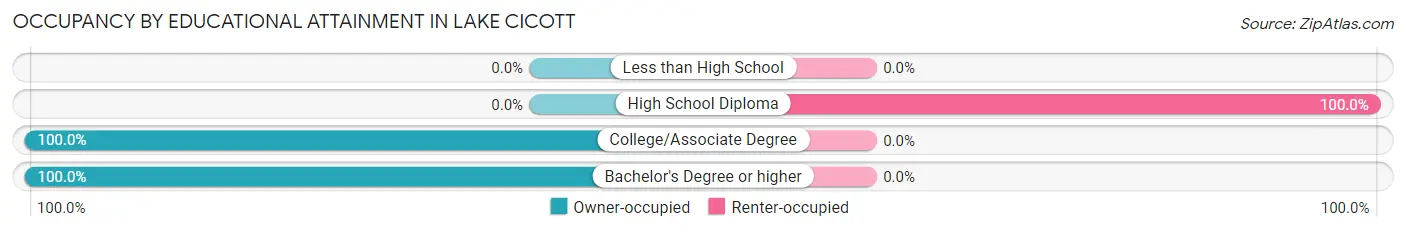 Occupancy by Educational Attainment in Lake Cicott