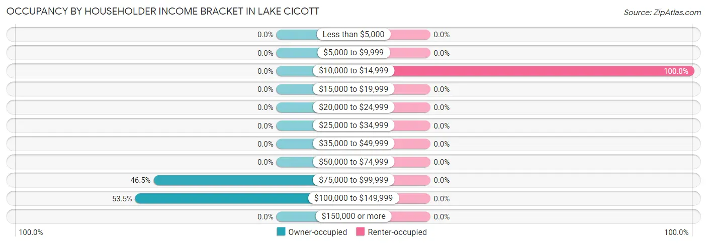 Occupancy by Householder Income Bracket in Lake Cicott