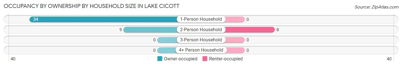 Occupancy by Ownership by Household Size in Lake Cicott