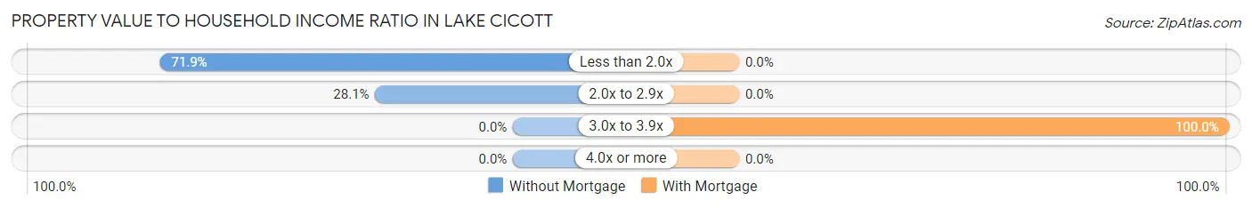 Property Value to Household Income Ratio in Lake Cicott