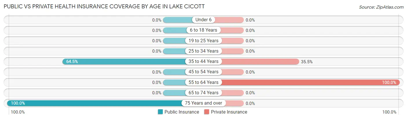 Public vs Private Health Insurance Coverage by Age in Lake Cicott