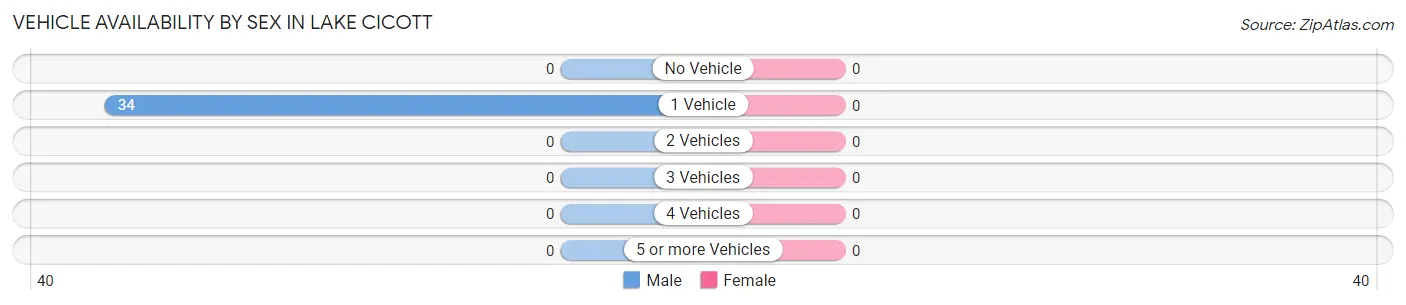 Vehicle Availability by Sex in Lake Cicott