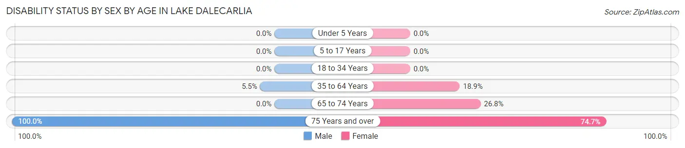 Disability Status by Sex by Age in Lake Dalecarlia