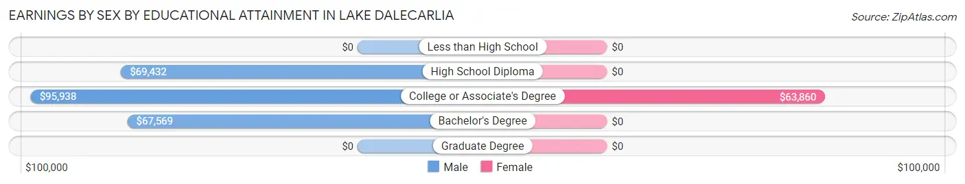 Earnings by Sex by Educational Attainment in Lake Dalecarlia