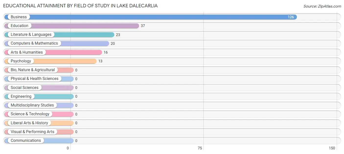 Educational Attainment by Field of Study in Lake Dalecarlia