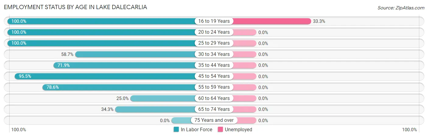 Employment Status by Age in Lake Dalecarlia