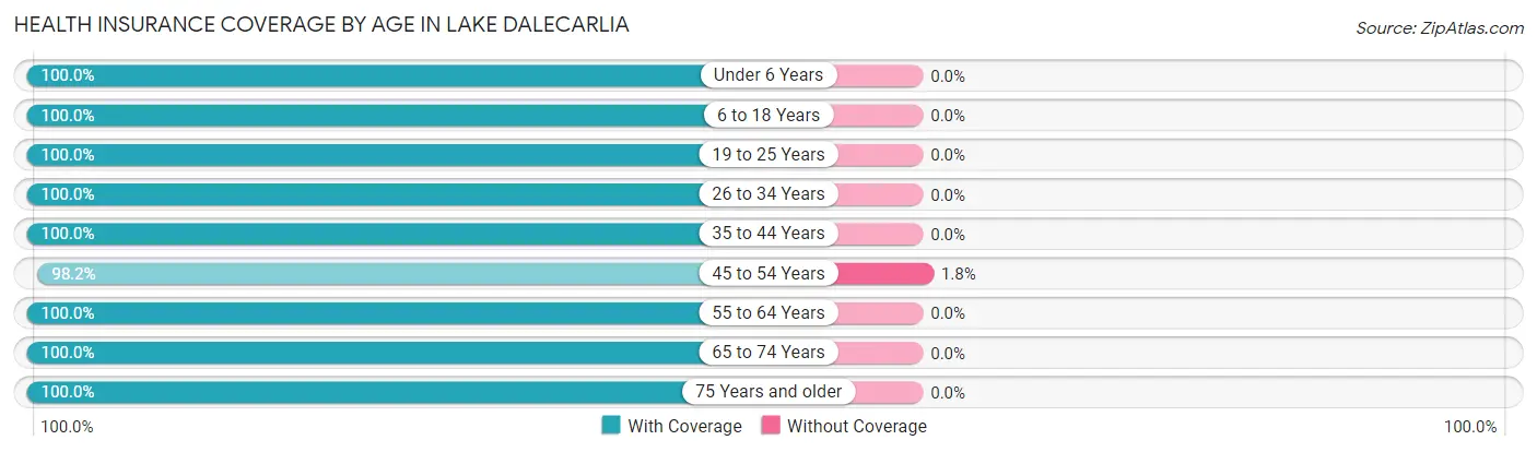 Health Insurance Coverage by Age in Lake Dalecarlia