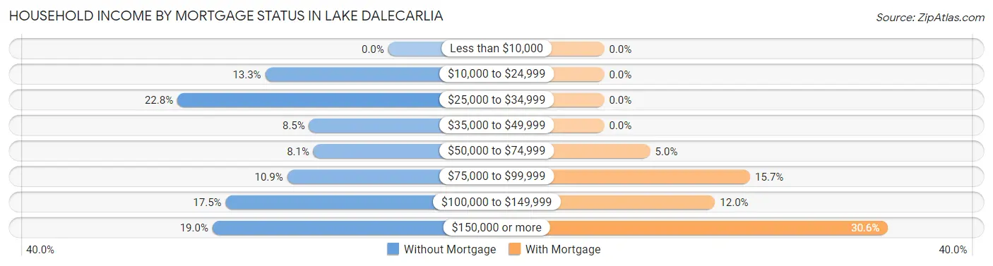 Household Income by Mortgage Status in Lake Dalecarlia