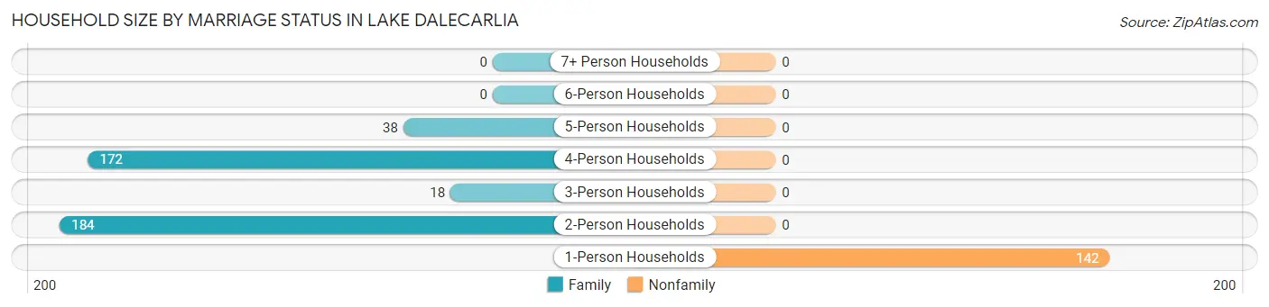 Household Size by Marriage Status in Lake Dalecarlia