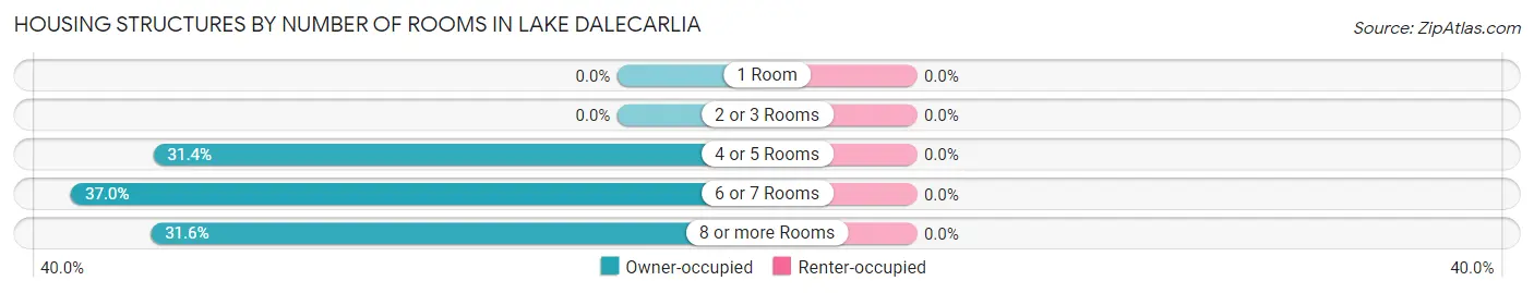 Housing Structures by Number of Rooms in Lake Dalecarlia
