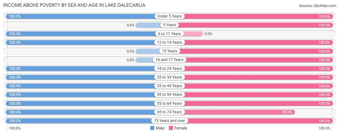 Income Above Poverty by Sex and Age in Lake Dalecarlia
