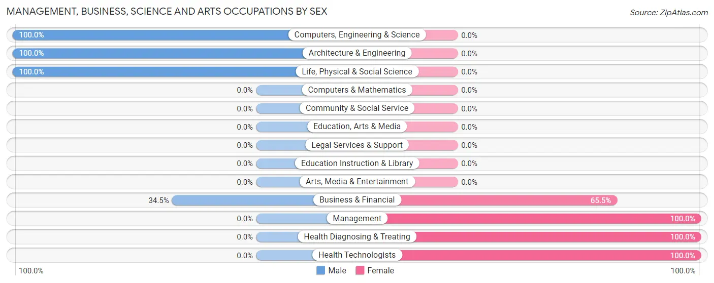 Management, Business, Science and Arts Occupations by Sex in Lake Dalecarlia